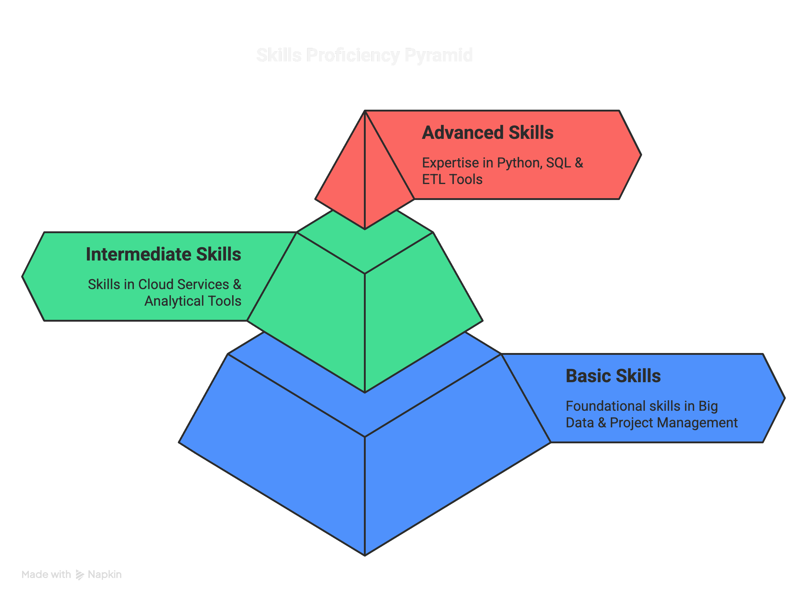 Skills Rating System
