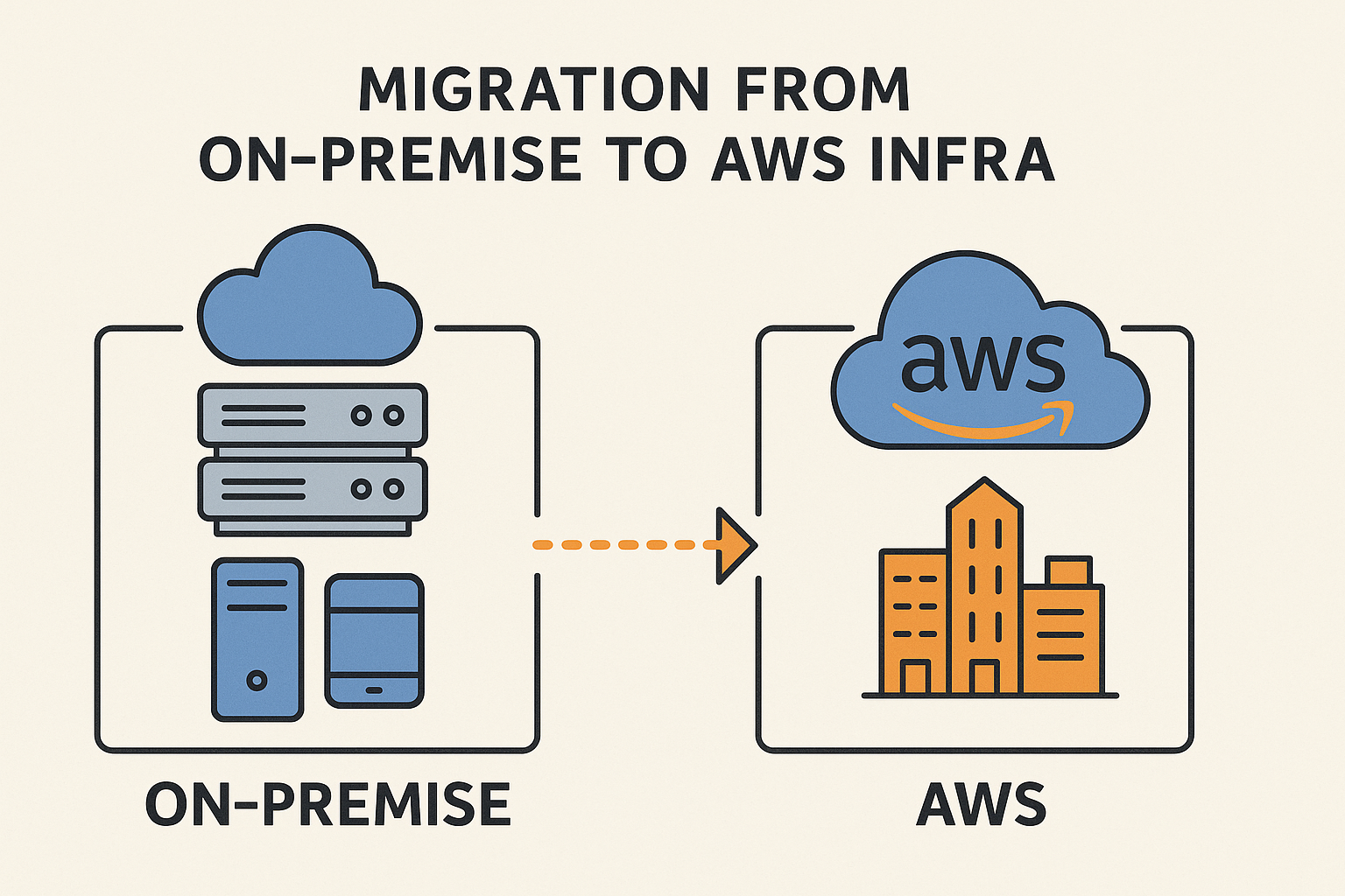 Migration from On-premise to AWS Infra